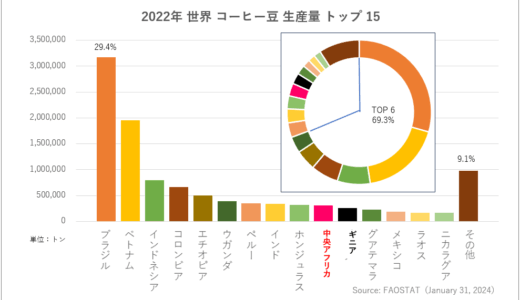 「中央アフリカ」と「ギニア」がコーヒー豆 生産量 国別ランキング（2022年）で大躍進