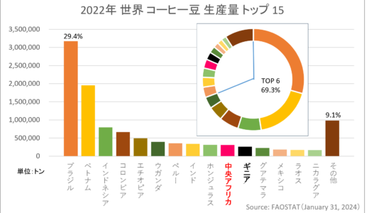 世界 コーヒー豆 生産量 国別ランキング トップ15 で 10位、11位に大変動？