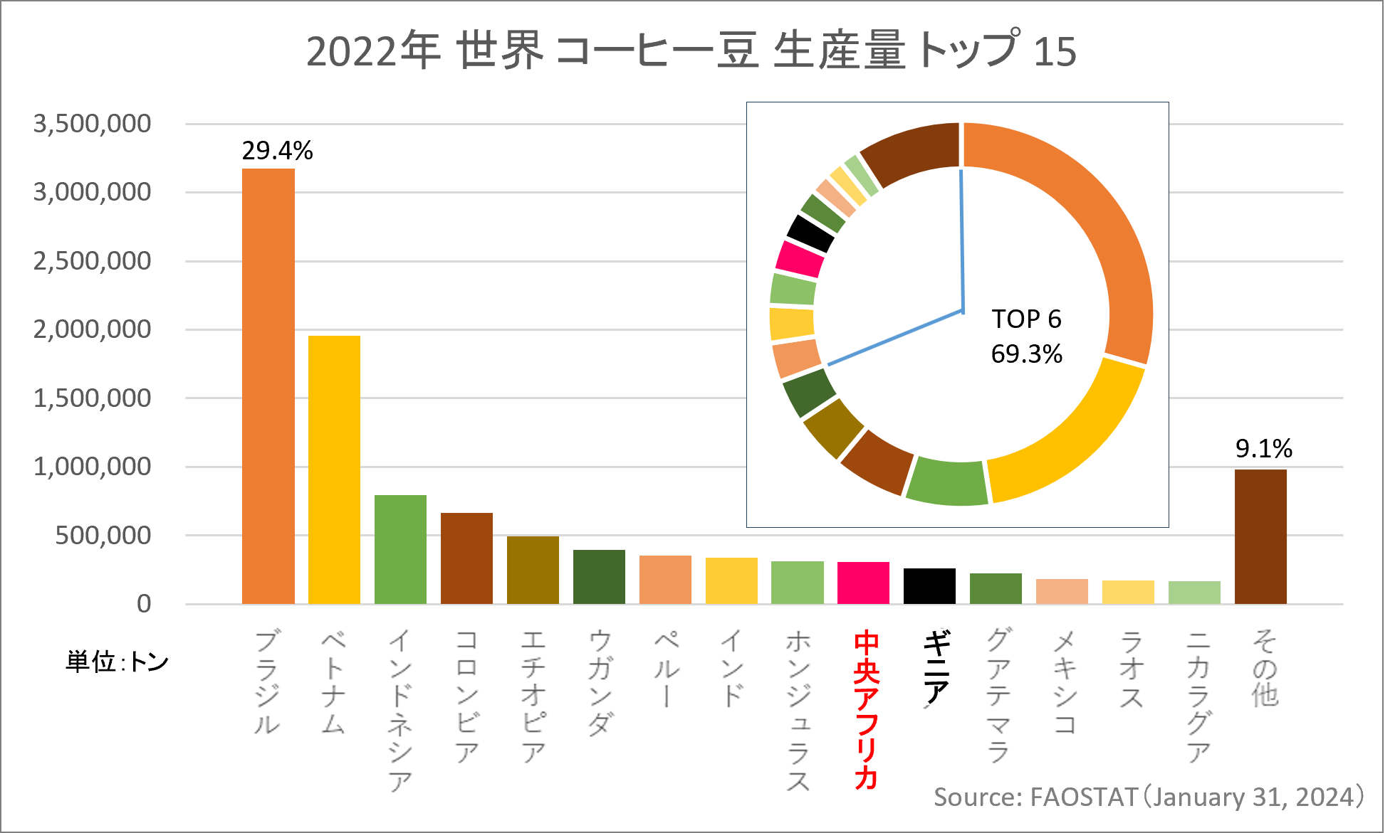 世界 コーヒー豆 生産量 国別ランキング トップ15 で 10位、11位に大変動？ コーヒー好き Com