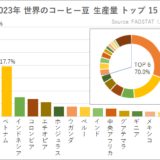 世界のコーヒー豆 生産量ランキング 2023（出典：FAOSTATデータ 2025年1月抽出）