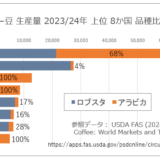 世界のコーヒー豆 生産主要国のアラビカ種／ロブスタ比率と種別ランキング 2024（USDA：米国農務省データ）