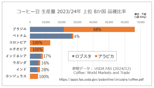 世界のコーヒー豆 生産主要国のアラビカ種／ロブスタ比率と種別ランキング 2024（USDA：米国農務省データ）