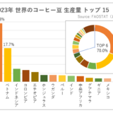 世界のコーヒー豆 生産量ランキング 2023（出典：FAOSTATデータ 2025年1月抽出）