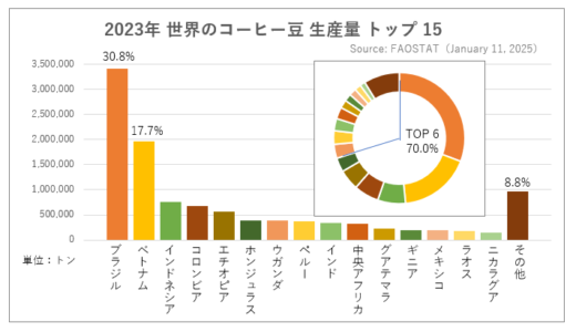 世界のコーヒー豆 生産量ランキング 2023（出典：FAOSTATデータ 2025年1月抽出）