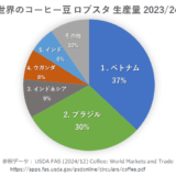 ロブスタ種コーヒー豆 生産量の世界ランキング上位 5カ国を完全制覇