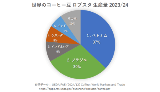 ロブスタ種コーヒー豆 生産量の世界ランキング上位 5カ国を完全制覇