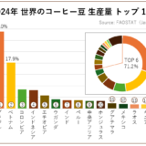 世界のコーヒー豆 生産量ランキング 2024（出典：FAOSTATデータ 2026年1月抽出）